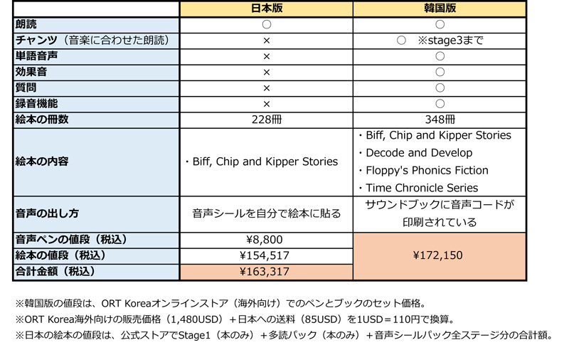 オックスフォードリーディングツリーORTの音声ペンの日本版と韓国版の比較表